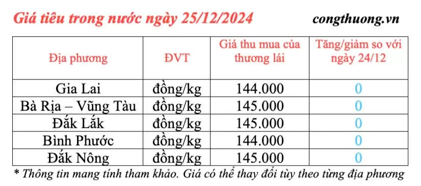 Dự báo giá tiêu ngày mai 26/12/2024: Giá tiêu trong nước ngày mai đi ngang