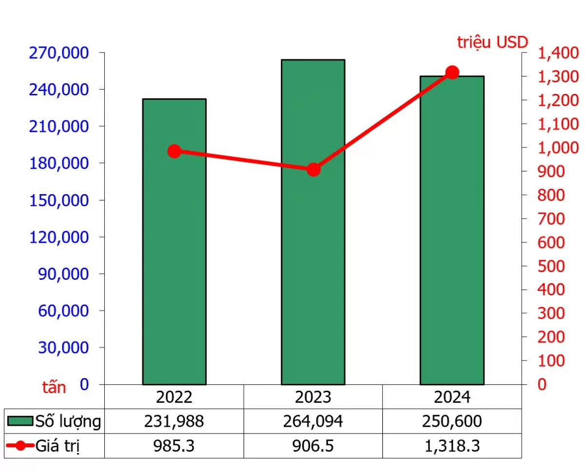 Số lượng và giá trị xuất khẩu hồ tiêu từ năm 2022-2024 (ĐVT: Tấn, triệu USD)