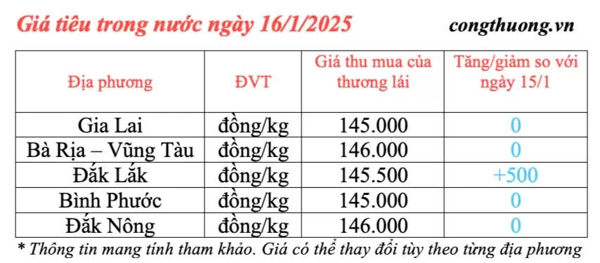 Dự báo giá tiêu ngày mai 17/1/2025, trong nước tăng nhẹ