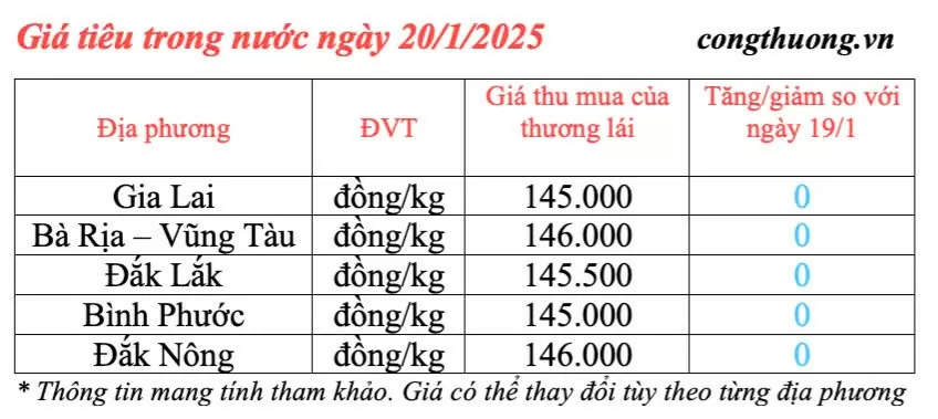 Dự báo giá tiêu ngày mai 21/1/2025, trong nước ổn định