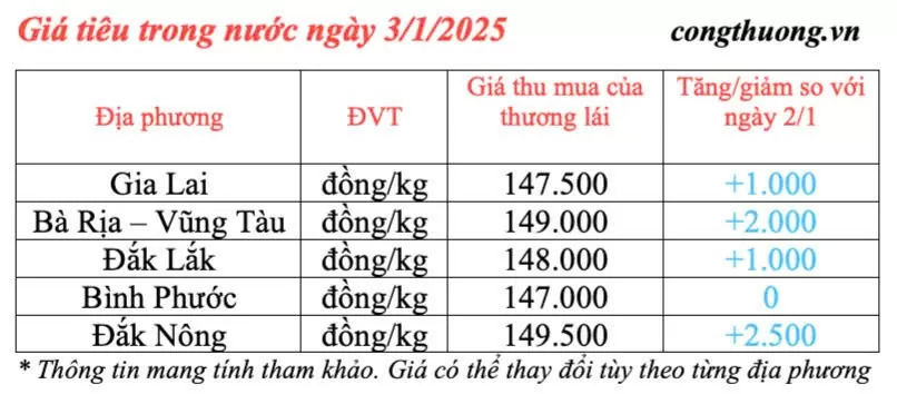 Dự báo giá tiêu ngày mai 4/1/2025, giá tiêu tăng mạnh