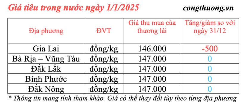 Dự báo giá tiêu trong nước ngày mai 2/1/2025 giảm nhẹ