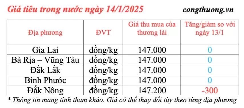 Giá tiêu hôm nay 14/1/2025, trong nước ngược chiều thế giới