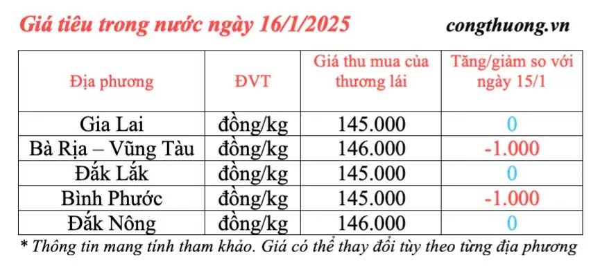 Giá tiêu hôm nay 16/1/2025, trong nước giảm nhẹ