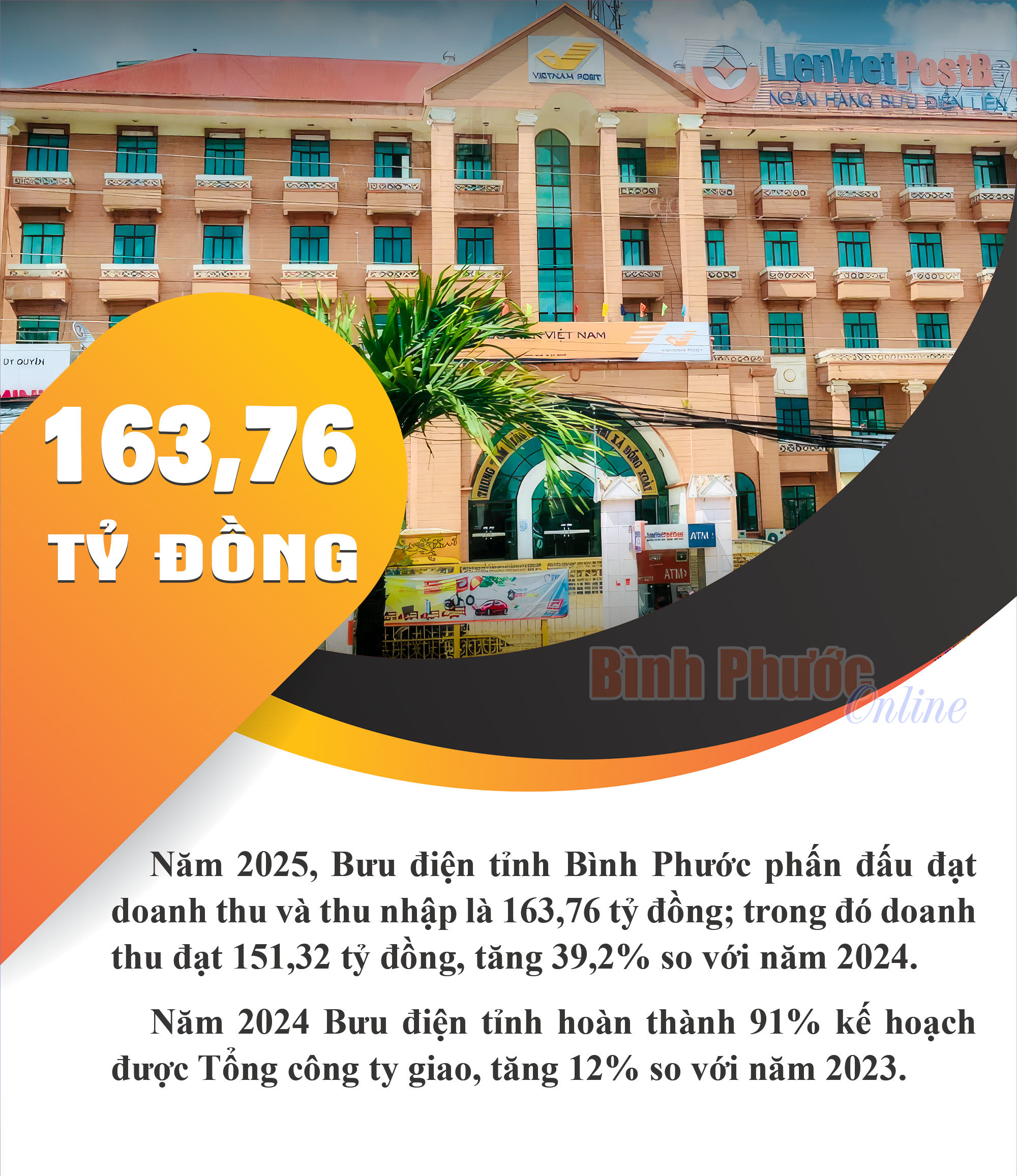 En 2025, la Oficina Provincial de Correos de Binh Phuoc aspira a obtener ingresos de 163,76 mil millones de VND.