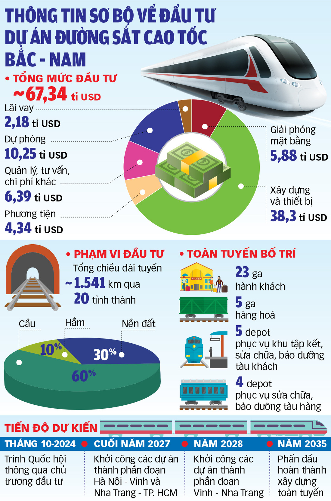 Dự án đường sắt tốc độ cao Bắc - Nam: Bệ phóng mới cho nền kinh tế - Ảnh 5.