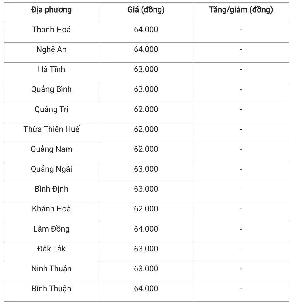 Giá heo hơi hôm nay 13/12/2024: Miền Nam tăng giá, miền Bắc và miền Trung đứng giá