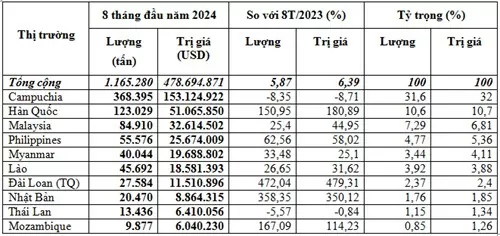 Xuất khẩu phân bón của Việt Nam tăng cả về lượng và kim ngạch