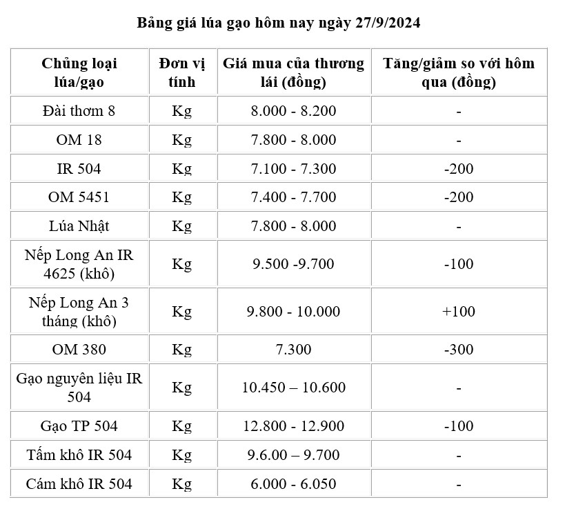 Giá lúa gạo hôm nay 27/9: Giá lúa giảm 200 đồng/kg, gạo xuất khẩu ở mức thấp