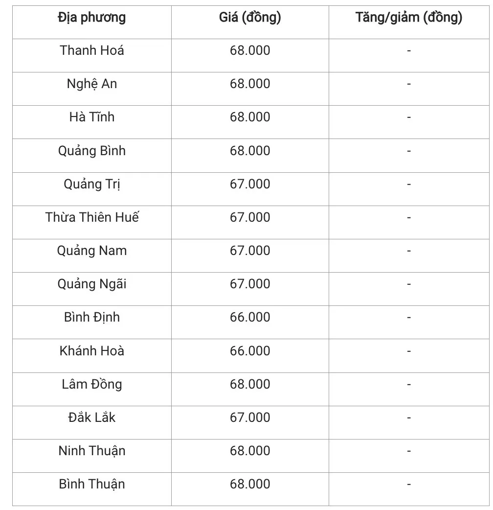 Giá heo hơi hôm nay 19/1/2025: Đi ngang phiên cuối tuần