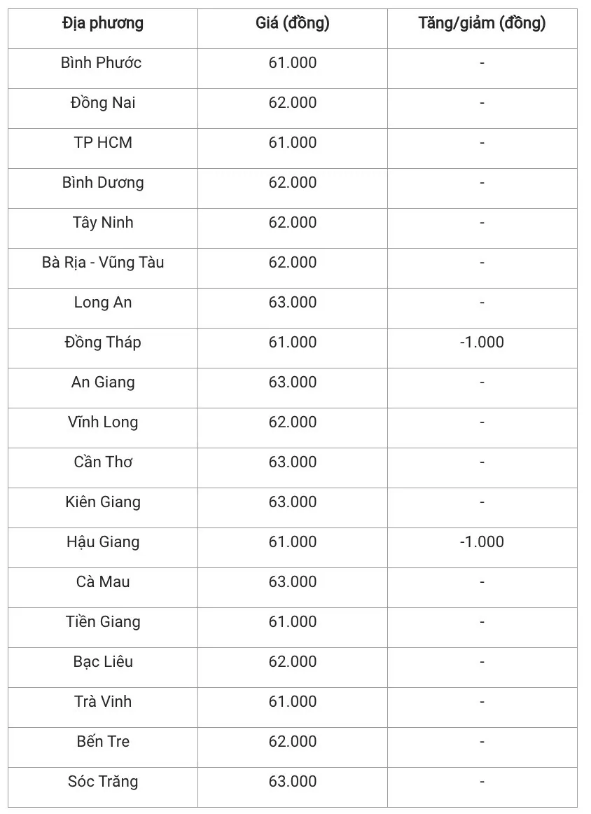 Giá heo hơi hôm nay 26/11/2024: Miền Bắc và miền Nam biến động trái chiều