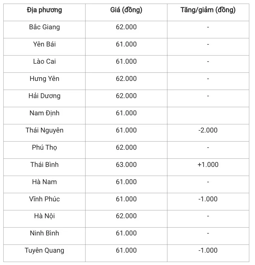 Giá heo hơi hôm nay 26/11/2024: Miền Bắc và miền Nam biến động trái chiều