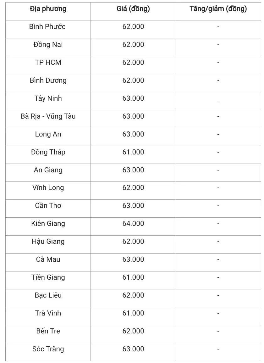 Giá heo hơi hôm nay 1/12/2024: Duy trì ổn định trên cả nước sau một tuần biến động nhẹ