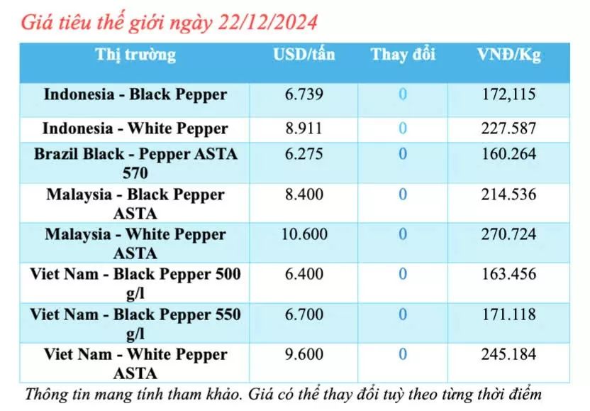 Giá tiêu hôm nay 22/12/2024: Giá tiêu trong nước hôm nay giảm nhẹ