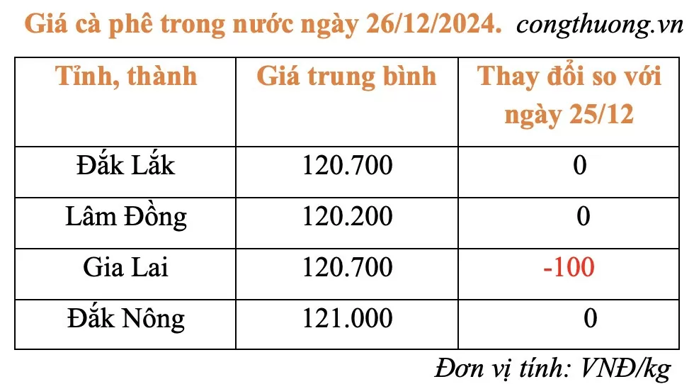 Giá cà phê hôm nay 26/12/2024: Giá cà phê trong nước