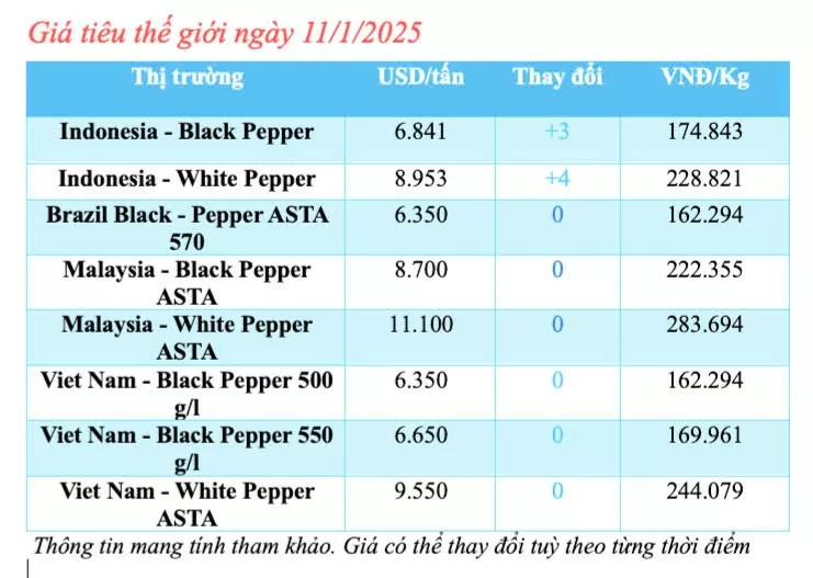Giá tiêu hôm nay 11/1/2025, trong nước đi ngang