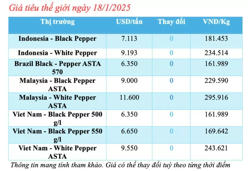 Giá tiêu hôm nay 18/1/2025, trong nước đi ngang