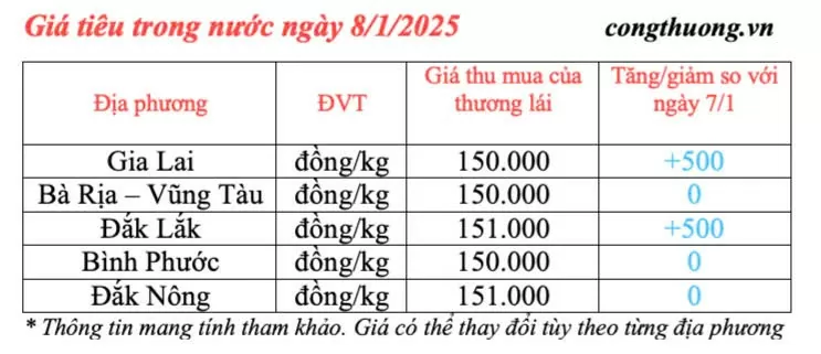 Dự báo giá tiêu ngày mai 9/1/2025, trong nước tăng nhẹ