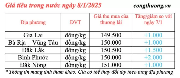 Giá tiêu hôm nay 8/1/2025, trong nước đồng loạt tăng cao