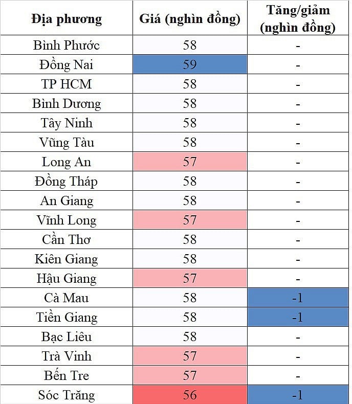 Giá heo hơi hôm nay ngày 19/8/2023: Giảm 1.000 đồng/kg tại một vài địa phương