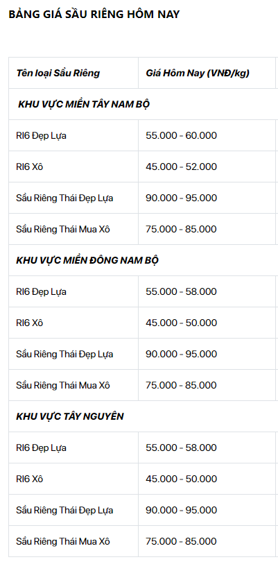 Giá sầu riêng 1/9: Sầu Thái, sầu riêng Ri6 chững giá toàn vùng - Ảnh 2.