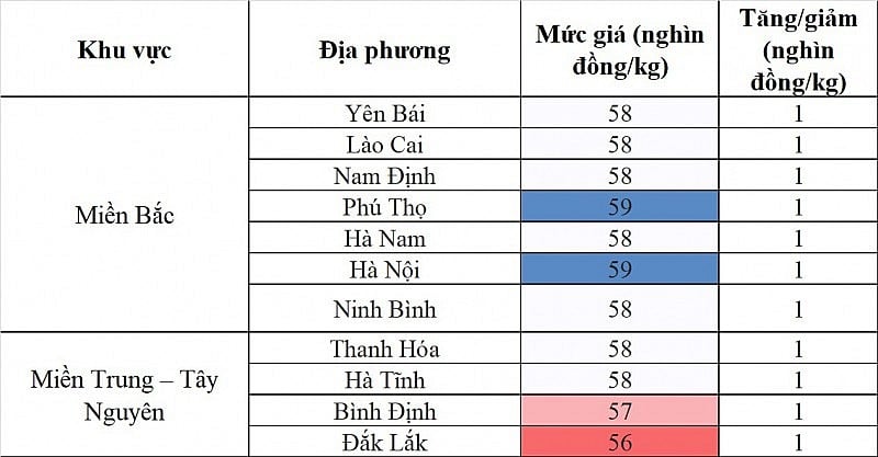 Giá heo hơi hôm nay ngày 6/9/2023: Tăng nhẹ 1.000 đồng/kg