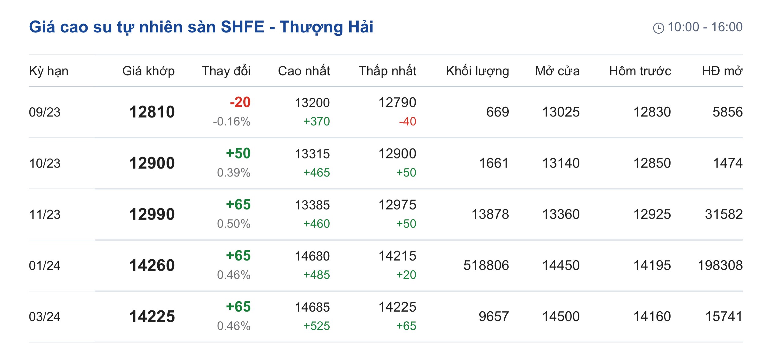 Giá cao su hôm nay 89