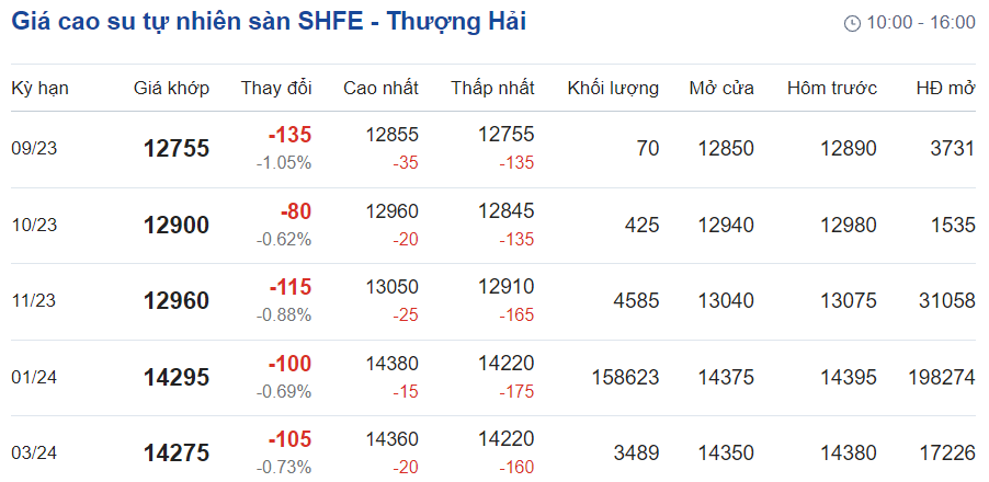 Giá cao su hôm nay 139 Cao su kỳ hạn giảm hơn 1