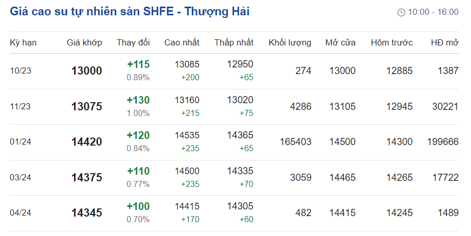 Giá cao su hôm nay 159 