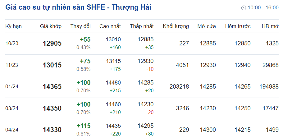 Giá cao su hôm nay 199 