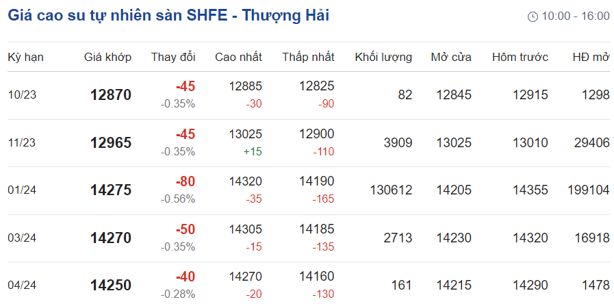 Giá cao su hôm nay 209 