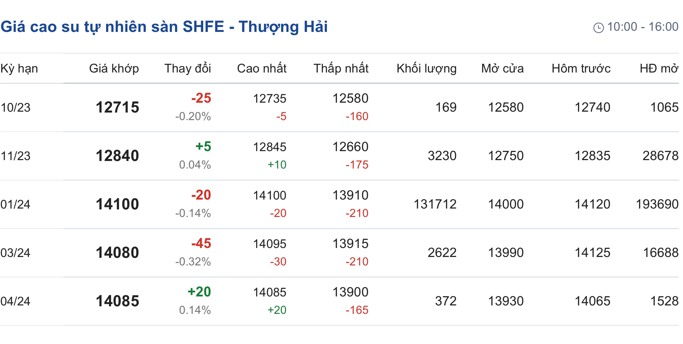 Giá cao su hôm nay 229 Biến động trái chiều trên các sàn giao dịch 