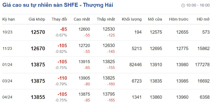 Giá cao su hôm nay 279 Giảm gần 1