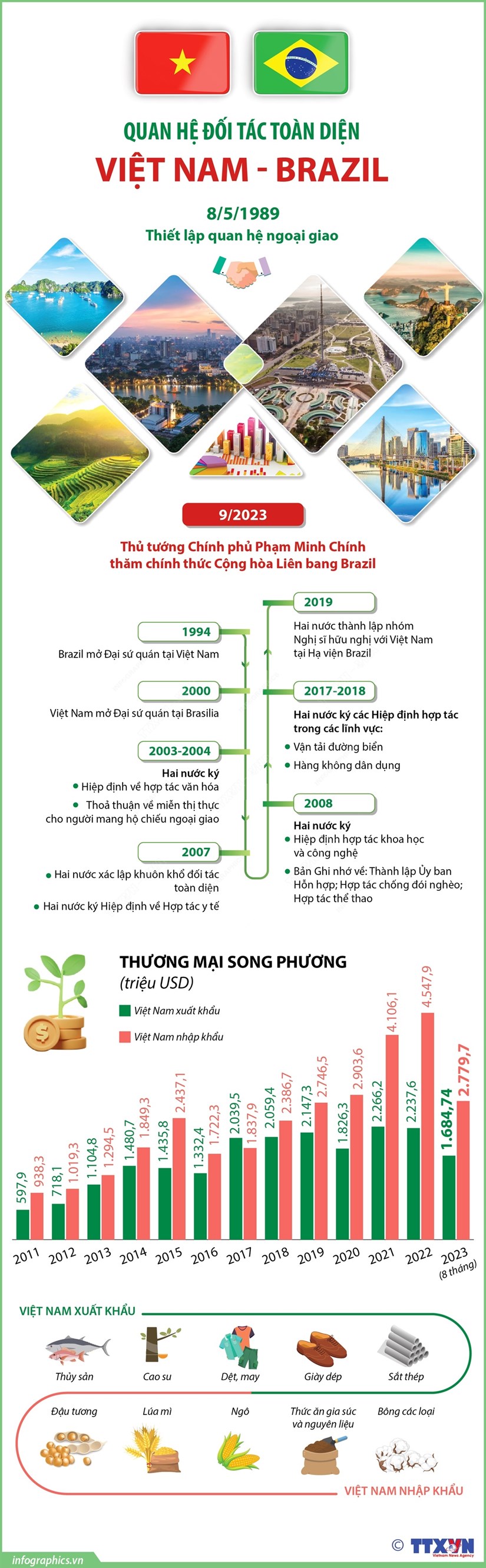 [Infographics] Quan he Doi tac Toan dien Viet Nam-Brazil hinh anh 1