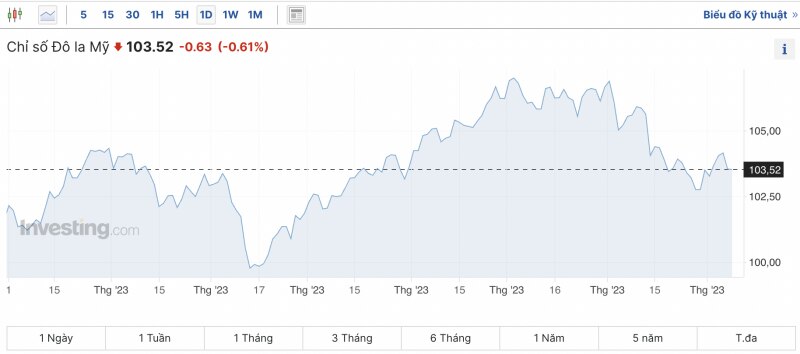 Tỷ giá USD hôm nay 8/12/2023: Đồng USD