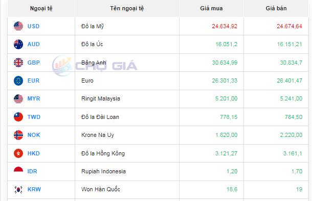 Tỷ giá AUD hôm nay 8/12/2023: Giá đô la Úc tăng trở lại