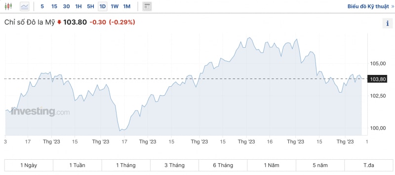 Tỷ giá USD hôm nay 13/12/2023: USD