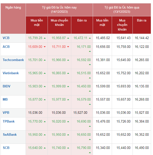 Tỷ giá AUD hôm nay 14/12/2023: Giá đô la Úc lấy lại đà tăng, Vietcombank mua vào 15,799 VNĐ/AUD