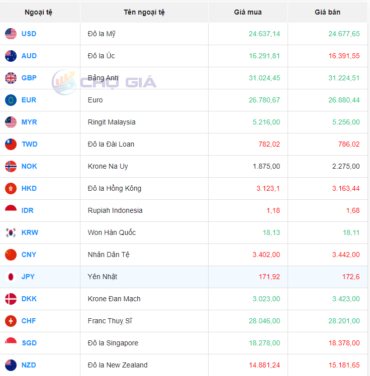 Tỷ giá Won Hàn Quốc hôm nay 15/12/2023: Giá Won Vietcombank, Vietinbank, chợ đen đồng loạt tăng