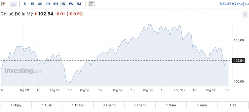 Tỷ giá USD hôm nay 19/12/2023: Đồng USD