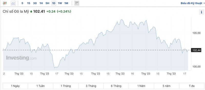 Tỷ giá USD hôm nay 21/12/2023: USD