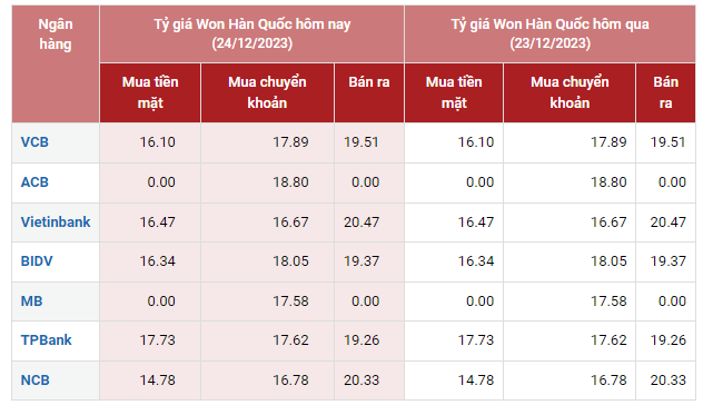 Tỷ giá Won Hàn Quốc hôm nay 24/12/2023: Tăng hay giảm?