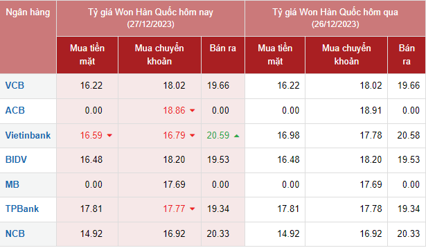 Tỷ giá Won hôm nay 27/12/2023: Won/VND tại các ngân hàng giữ nguyên giá mua, VCB mua 16,22 VND/KRW