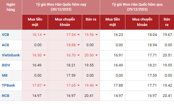 Tỷ giá Won Hàn Quốc hôm nay 30/12/2023: Won/VND tại ngân hàng Vietcombank và Vietinbank giảm, chợ đen tăng