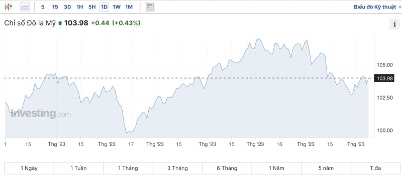 Tỷ giá USD hôm nay 10/12/2023: USD