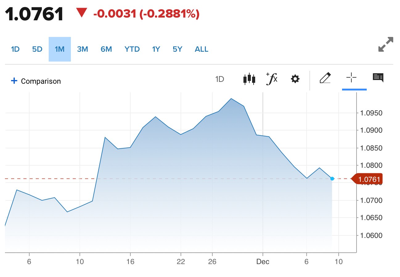 Tỷ giá Euro hôm nay 10/12/2023: Đồng Euro giữ đà giảm, bán thấp nhất 26.310 VND/EUR