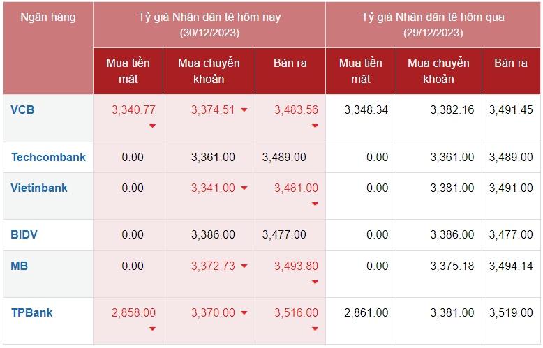 Tỷ giá Nhân dân tệ hôm nay 30/12/2023: Đồng Nhân dân tệ các ngân hàng giảm giá bán