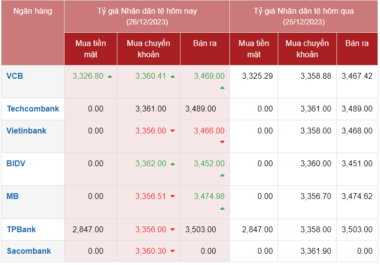 Tỷ giá Nhân dân tệ hôm nay 26/12/2023: Đồng Nhân dân tệ