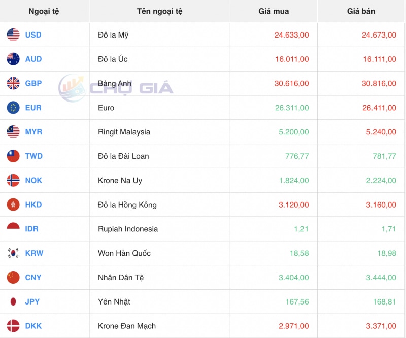 Tỷ giá USD hôm nay 8/12/2023: Đồng USD