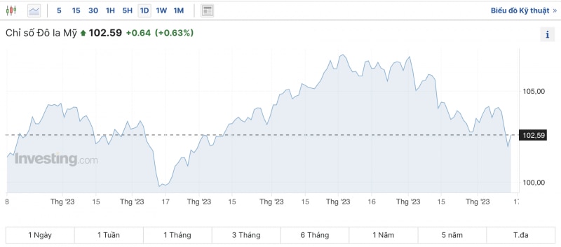 Tỷ giá USD hôm nay 17/12/2023: Đồng USD hồi phục tăng nhẹ